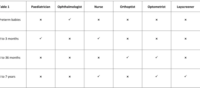 Table 1: Healthcare professionals who conduct vision screening in each age group  