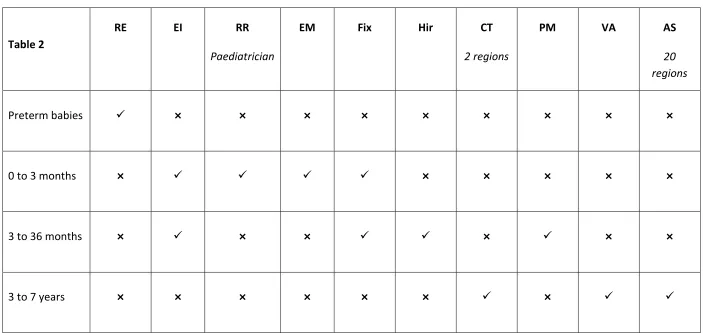 Table 2 Paediatrician 