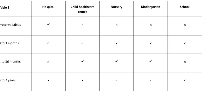 Table 3: Location of vision screening for each age group  