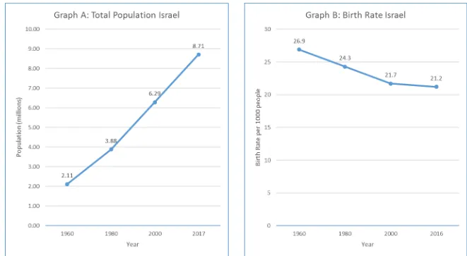 Figure 1: Change in the Total Population and Birth Rate in Israel between 1960 and 2017 