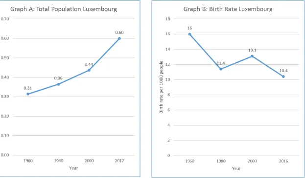 Figure 1: Change in the Total Population and Birth Rate in Luxembourg between 1960 and 2016/2017 