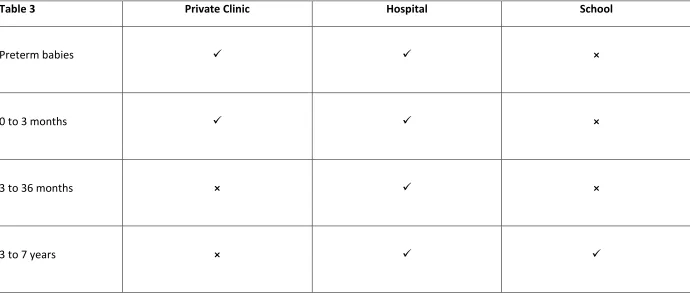 Table 3 Private Clinic 