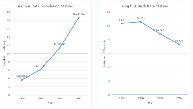 Figure 1: Change in the Total Population and Birth Rate in Malawi between 1960 and 2017 