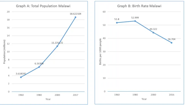 Figure 1: Change in the Total Population and Birth Rate in Malawi between 1960 and 2017 