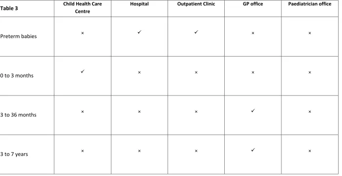 Child Health Care Table 3 Centre 
