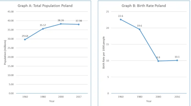 Figure 1: Change in the Total Population and Birth Rate in Poland between 1960 and 2017 