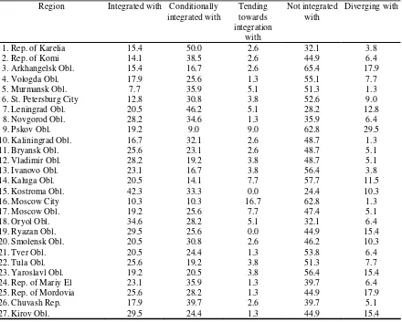 Table 1. Results of the analysis: the pattern of Russia’s market integration (in percentage terms) 