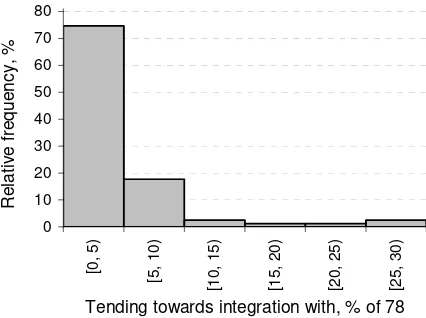 Figure 4. Distribution of the degree of tending towards integration. 