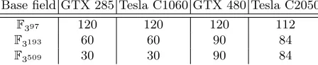 Table 7. Total number of blocks used for multiplication in F3m