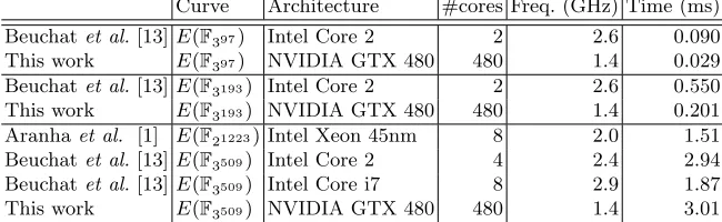 Table 10. Performance comparison of ηT pairings on multi-core processors