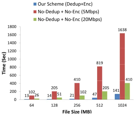 Figure 8.Comparison between the running time of the proof protocol(i.e. interactive algorithm ⟨P, V⟩ ) of our client-side deduplicationscheme STRONG-CSD and the network transfer time of ﬁles withoutencryption.