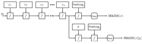 Figure 2.Illustration of fast computation of two hash values512—the block size ofassume that stringand SHA256(x) SHA256(x∥y), where string x = x1∥x2∥ 