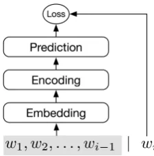 Figure 1: The architecture of a neural network-based language model.