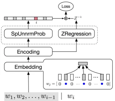 Figure 2: Compressing the output of neural LM.We apply NCE to estimate the parameters of the“sparsity,” we mean that, in NCE, the probabilityis computed for only the “true” next word (red)Prediction sub-network (dashed round rectan-gle)