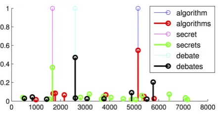 Figure 3:The sparse representations of selectedwords. The x -axis is the dictionary of 8k commonwords; the y -axis is the coefﬁcient of sparse cod-ing