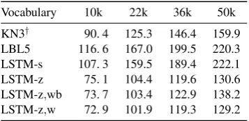 Table 3: Perplexity of our compressed languagemodels and baselines.†  Trained with the full cor-pus of 1.6 billion running words.