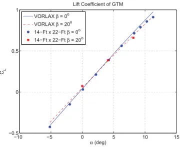 Figure 4. GTM Lift Coefﬁcient Comparison between VORLAX and Wind Tunnel Test Data