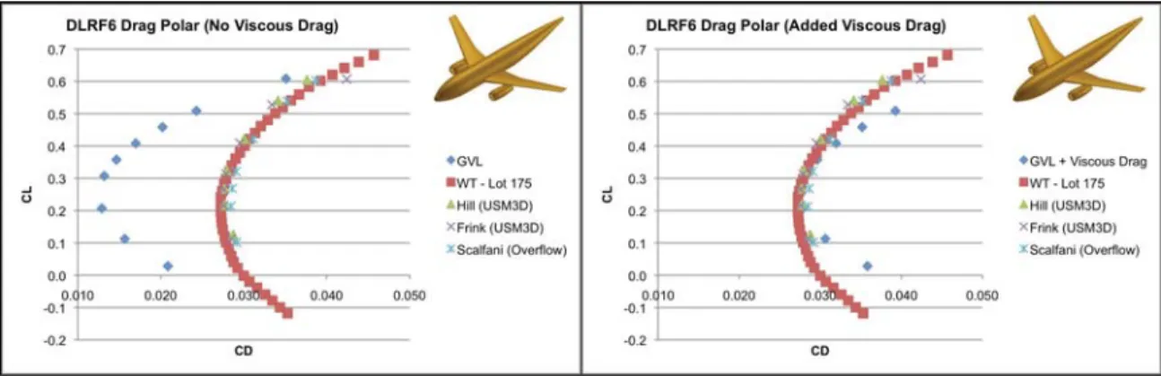 Figure 13. Preliminary Comparison of Drag Estimates with Previously Published Data for the DLRF6 Reference Aircraft