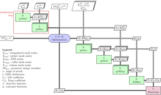 Figure 3.1: XDSM of the overall optimization framework. The initialization step generates the reference volume nodes for the mesh deformation.