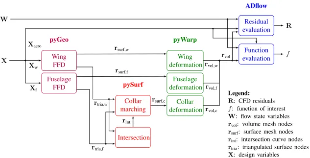 Figure 3.6: Subset of the framework subroutines required for the computation of CFD residuals (R) and functions of interest (f ).