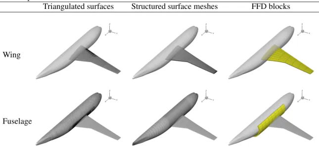 Table 4.3: Inputs required by pySurf; these are generated by ICEM CFD using the original IGES representation of the DLR-F6 model.