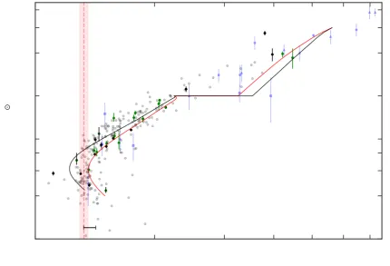 Figure 10. Measured CV donor masses (tracks fromM2) as a function of orbital period (Porb)