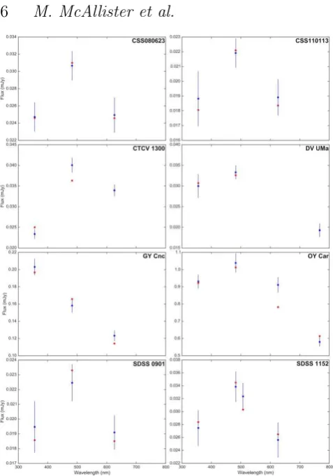 Figure 2. White dwarf ﬂuxes for 13 CVs, showing the white(355.7 nm),dwarf ﬂuxes from the eclipse model ﬁts (blue) and white dwarfatmosphere predictions (red), at wavelengths corresponding to u′ g′ (482.5 nm), KG5 (507.5 nm), r ′ (626.1 nm) and i′(767.2 nm)