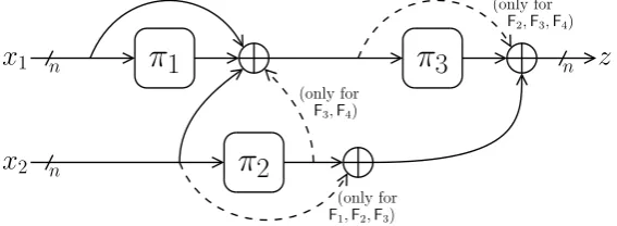 Table 1. The security results of this work for the multi-permutation setting. The functionsF1, 