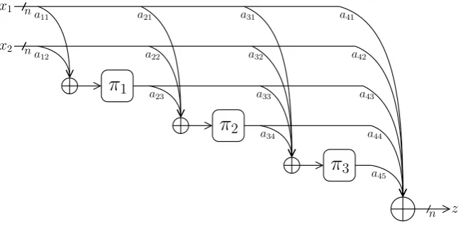 Fig. 2. The permutation-based compression function FA of (3).