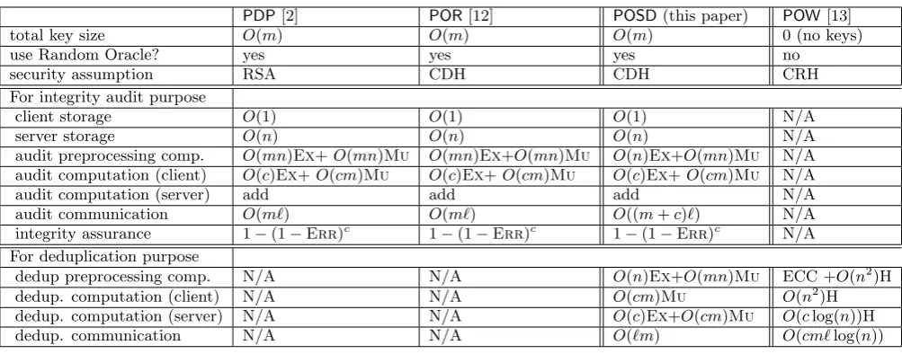 Table 1: Eﬃciency comparison between some PDPof blocks of a data ﬁle,represents modular multiplication operation, and N/A indicates that a property is not applicable to a certain, POR, POW and our POSD schemes, where n is the number m is the number of symbols of a data block, c is the number of blocks that will bechallenged, Err is the probability of block corruption, Ex represents modular exponentiation operation, Muscheme.