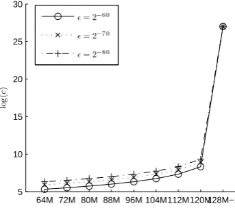 Figure 1: The impact of Err and integrity assuranceon challenge size c