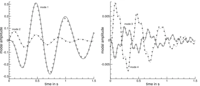 Figure 4: Free response of Goland wing/store configuration to initial disturbance at Mach 0.845 and altitude of 30,000 ft; lines are full order reference solution, while symbols are results from reduced model.