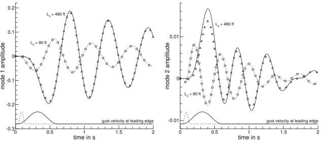 Figure 5: Response of Goland wing/store configuration to ‘1-cosine’ gust at Mach 0.845 and altitude of 30,000 ft; lines are full order reference solution, while symbols are results from reduced model.