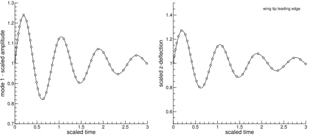 Figure 7: Free response of passenger aircraft to initial disturbance at Mach 0.85 and altitude of 12,000 m;