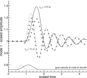 Figure 8: Response of passenger aircraft to ‘1-cosine’ gust at Mach 0.85 and altitude of 12,000 m; lines are full order reference solution, while symbols are results from reduced model using ‘matrix’