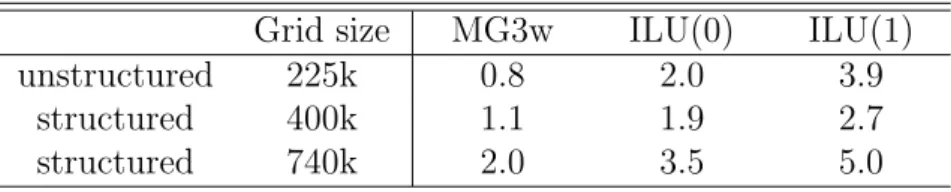 Table 1: Memory requirements per core in gigabyte for GMRes linear solver with different preconditioners (using 100 Krylov vectors and running on 4 cores).