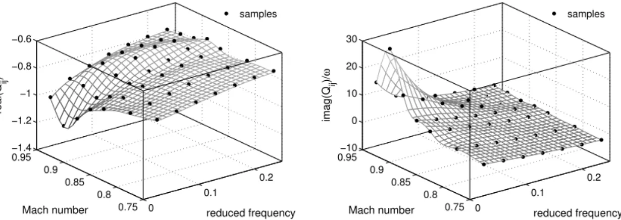 Figure 2: Representative element of aerodynamic influence matrix (real and imaginary part) for baseline Goland wing/store configuration using Euler flow model.