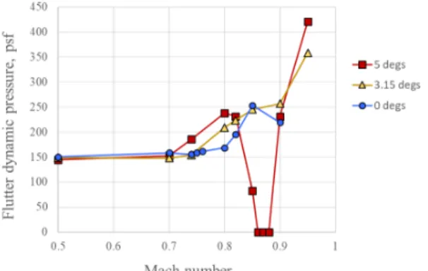 Figure 8: Flutter Boundary Results using Euler Analysis.