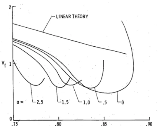 Figure 1: Effect of angle of attack on NACA 64 A-010 flutter boundaries; Source: Reference 1, Figure 7.