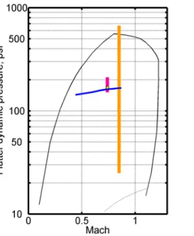 Figure 3: Flutter boundary results from AePW-2.