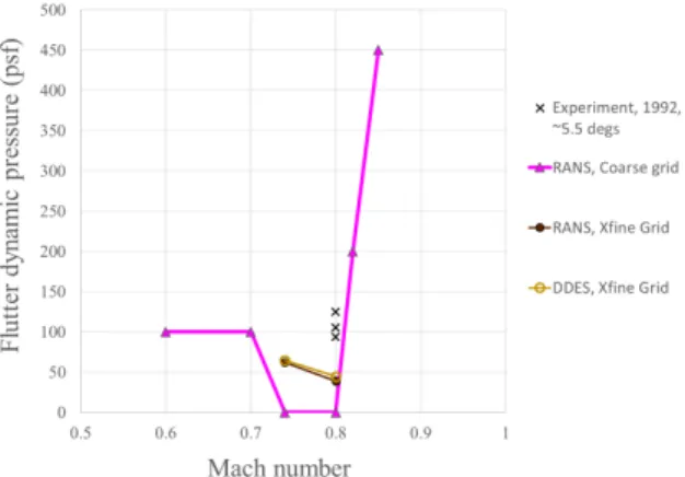 Figure 6: Flutter boundary results, URANS, α = 5 ◦ , circa 2017.