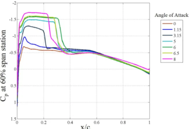 Figure 7: Pressure coefficients on upper surface at 60% span, Mach 0.74, URANS and experiment.