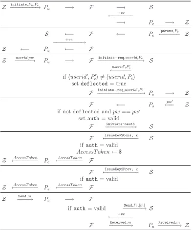 Figure 8:An example ﬂow of the Ideal World Implementation involvingfunctionality, andversary mostly responding positively