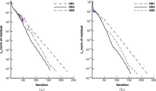 Fig. 1. L 2 norm of residual of (a) fluid and (b) structure with different number of harmonics.