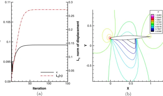 Fig. 6 shows the initial frequency and updating strategy impact on the convergence rate