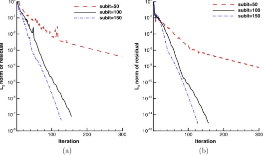 Fig. 7. L 2 norm of (a) fluid and (b) structural residuals using different number of sub-iterations.