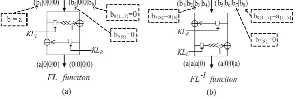 Fig. 4. Observations of FL/FL−1 Function