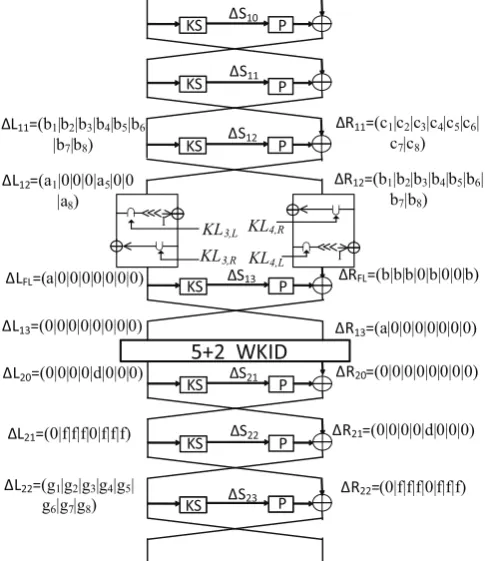 Fig. 5. Attack on 14-Round Camellia-256