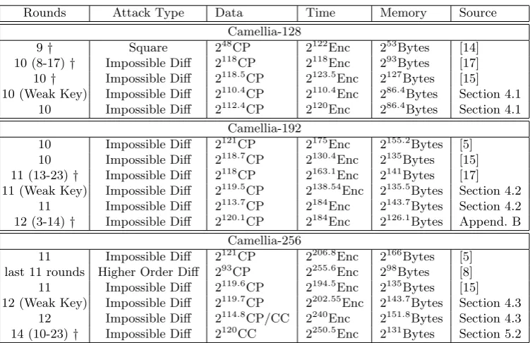 Table 1. Summary of the Attacks on Reduced-Round Camellia