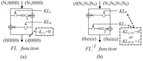 Fig. 1. Properties of FL/FL−1 Function